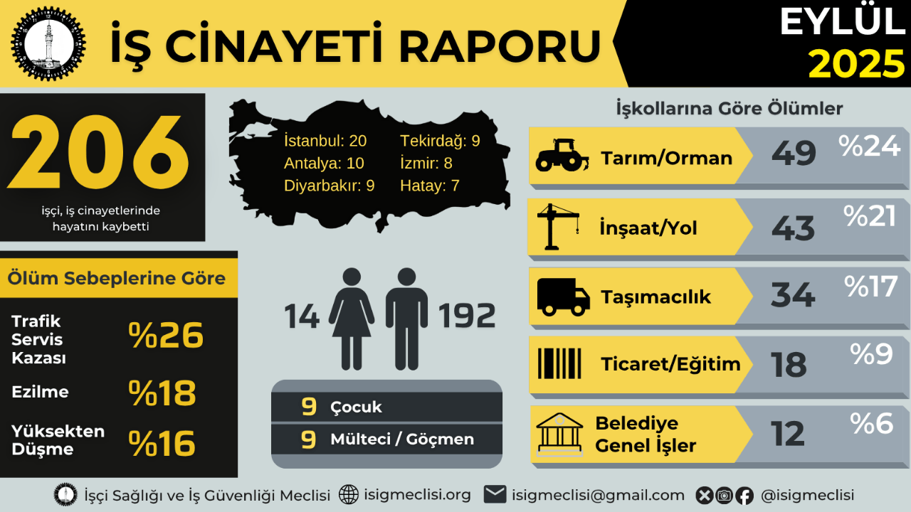 إیسيك راپورو: ایلول’ده ٢٠٦، ييلين إیلك دوكوز ايينده ١٥٦٦ إیشچي ياشاميني ييتيردي